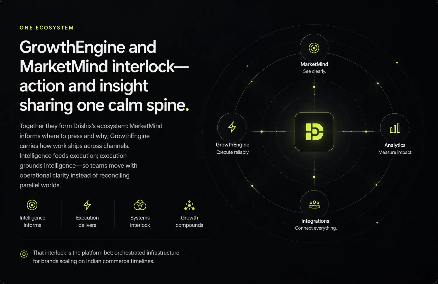 Drishix ecosystem showing GrowthEngine and MarketMind working together